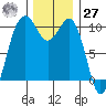Greenbank tide chart for Monday, November 27, 2023
