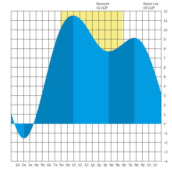 Greenbank tide chart for Thursday, November 2, 2023