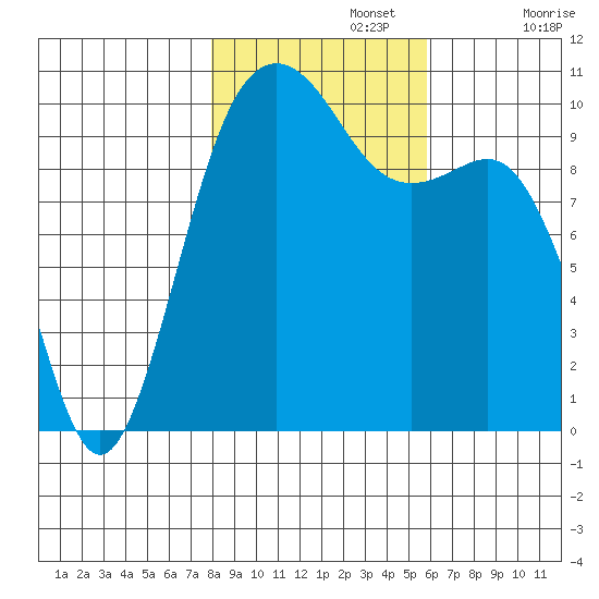 Greenbank tide chart for Friday, November 3, 2023
