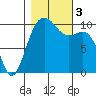 Greenbank tide chart for Friday, November 3, 2023