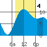 Greenbank tide chart for Saturday, November 4, 2023