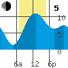 Greenbank tide chart for Sunday, November 5, 2023