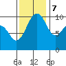 Greenbank tide chart for Tuesday, November 7, 2023