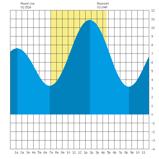 Greenbank tide chart for Wednesday, November 8, 2023