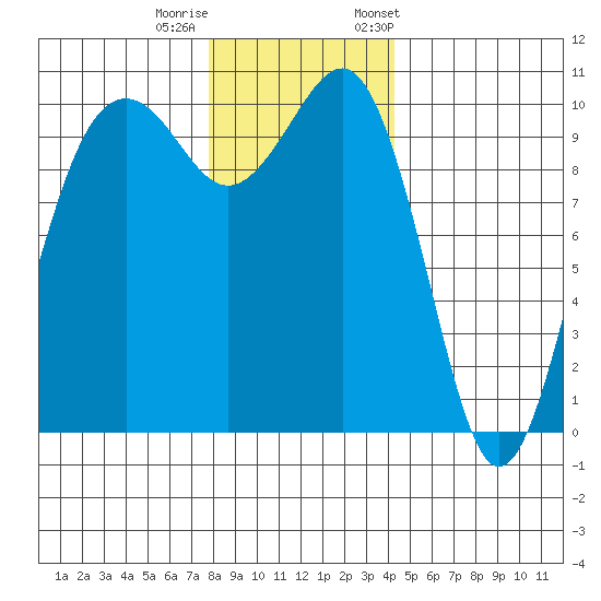 Greenbank tide chart for Sunday, December 10, 2023