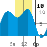 Greenbank tide chart for Sunday, December 10, 2023