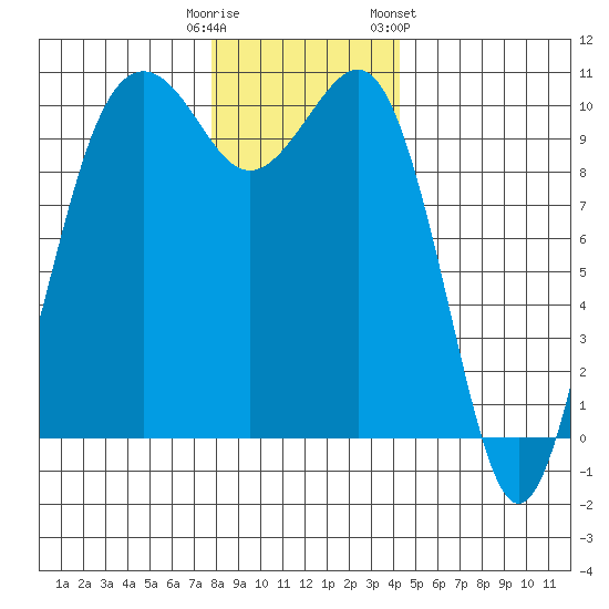 Greenbank tide chart for Monday, December 11, 2023