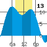 Greenbank tide chart for Wednesday, December 13, 2023