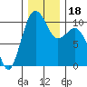 Greenbank tide chart for Monday, December 18, 2023