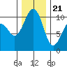 Greenbank tide chart for Thursday, December 21, 2023