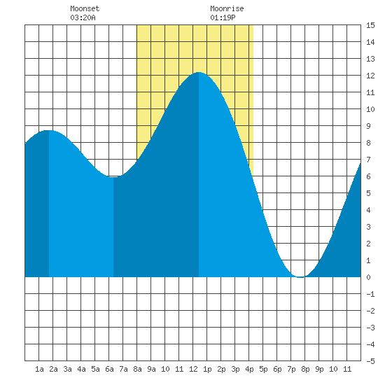Greenbank tide chart for Friday, December 22, 2023