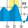 Greenbank tide chart for Saturday, December 23, 2023