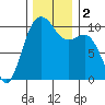 Greenbank tide chart for Saturday, December 2, 2023
