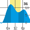 Greenbank tide chart for Sunday, December 31, 2023