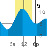 Greenbank tide chart for Tuesday, December 5, 2023