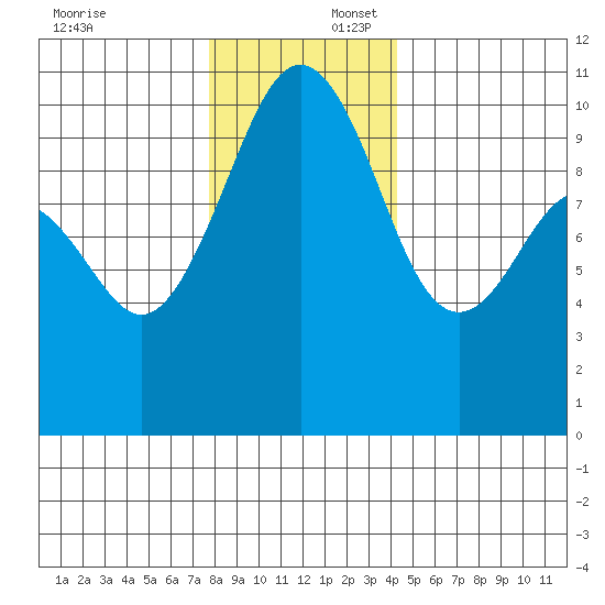 Greenbank tide chart for Wednesday, December 6, 2023
