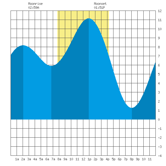 Greenbank tide chart for Friday, December 8, 2023