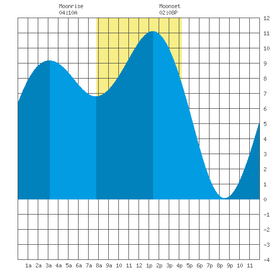 Greenbank tide chart for Saturday, December 9, 2023