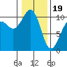 Greenbank tide chart for Friday, January 19, 2024