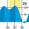 Greenbank tide chart for Sunday, January 21, 2024