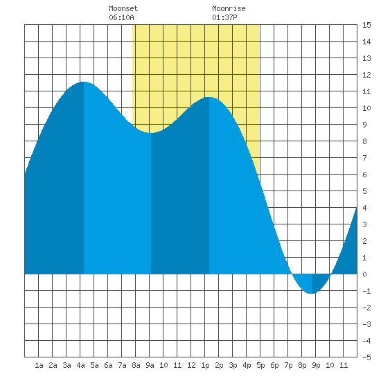 Greenbank tide chart for Monday, January 22, 2024