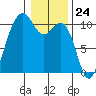 Greenbank tide chart for Wednesday, January 24, 2024