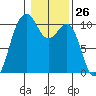 Greenbank tide chart for Friday, January 26, 2024