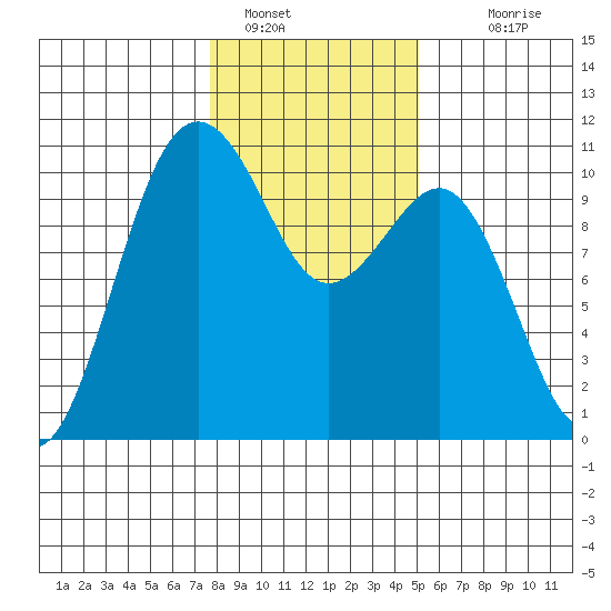 Greenbank tide chart for Sunday, January 28, 2024