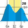 Greenbank tide chart for Sunday, January 28, 2024