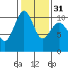 Greenbank tide chart for Wednesday, January 31, 2024