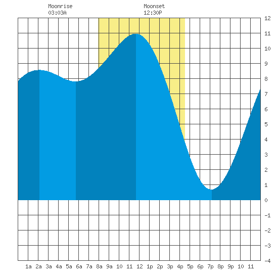 Greenbank tide chart for Saturday, January 6, 2024
