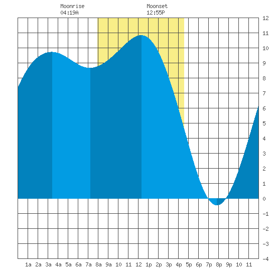 Greenbank tide chart for Sunday, January 7, 2024