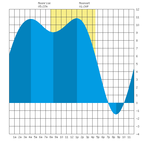 Greenbank tide chart for Monday, January 8, 2024