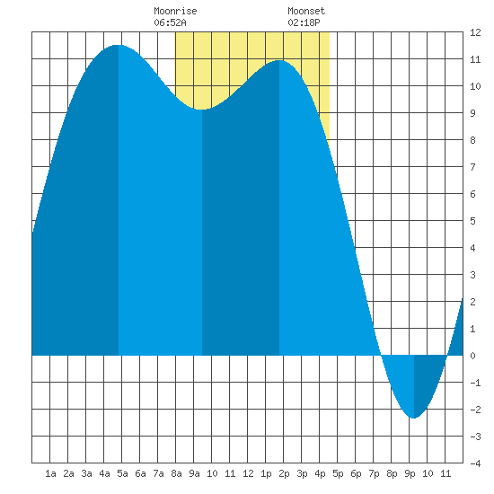 Greenbank tide chart for Tuesday, January 9, 2024