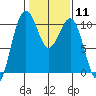 Greenbank tide chart for Sunday, February 11, 2024