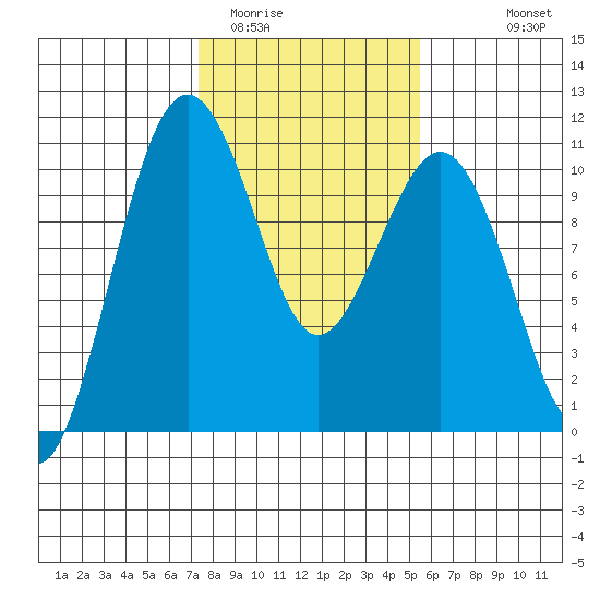 Greenbank tide chart for Monday, February 12, 2024