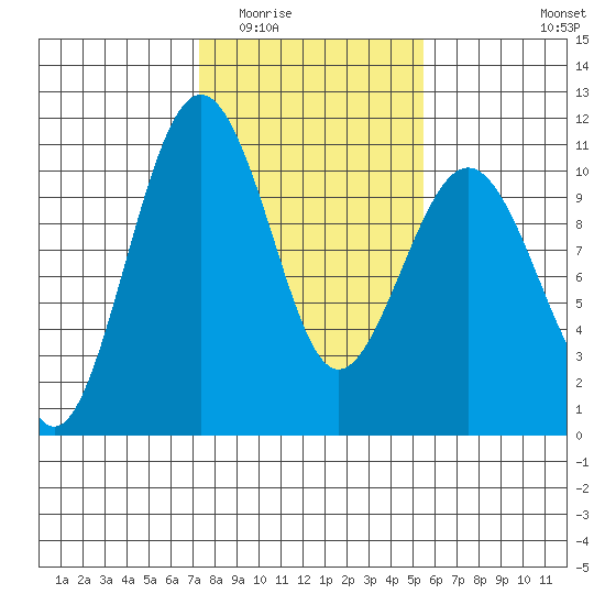 Greenbank tide chart for Tuesday, February 13, 2024