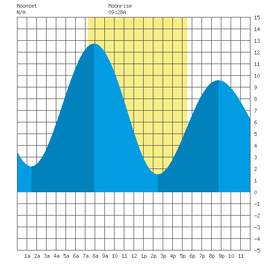 Greenbank tide chart for Wednesday, February 14, 2024