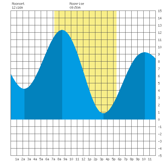 Greenbank tide chart for Thursday, February 15, 2024