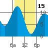 Greenbank tide chart for Thursday, February 15, 2024