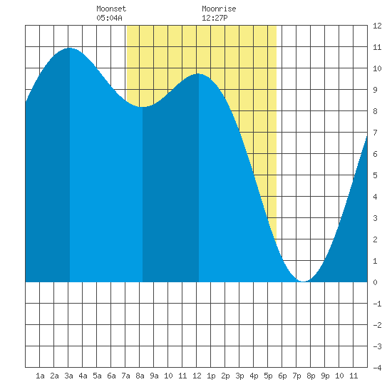 Greenbank tide chart for Monday, February 19, 2024