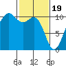 Greenbank tide chart for Monday, February 19, 2024