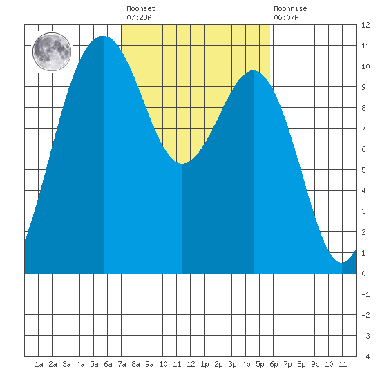 Greenbank tide chart for Saturday, February 24, 2024