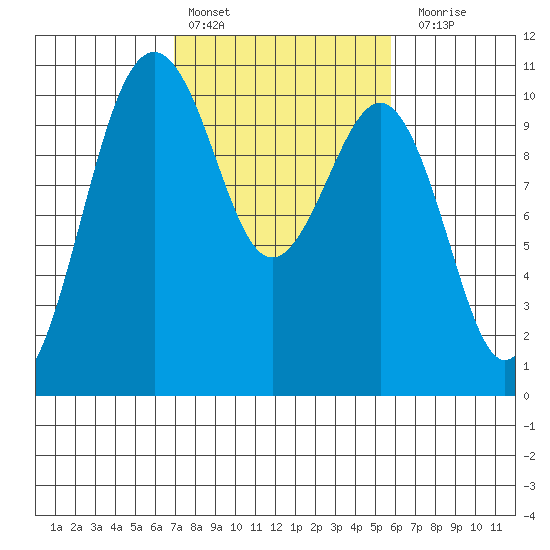 Greenbank tide chart for Sunday, February 25, 2024