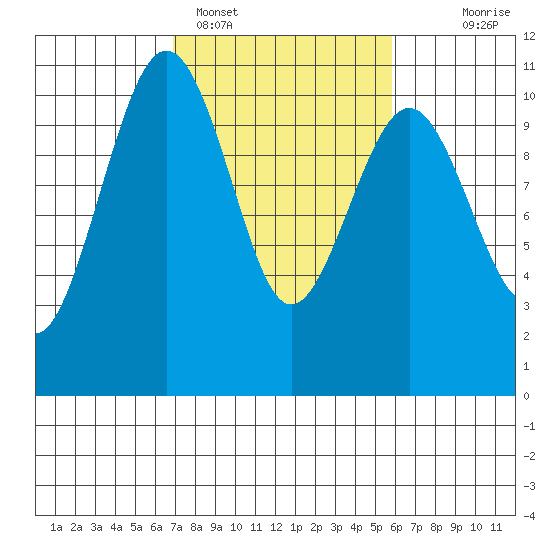 Greenbank tide chart for Tuesday, February 27, 2024