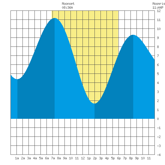 Greenbank tide chart for Thursday, February 29, 2024