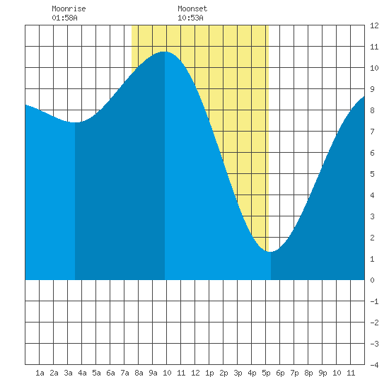 Greenbank tide chart for Saturday, February 3, 2024