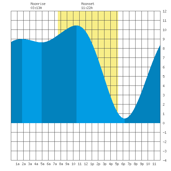 Greenbank tide chart for Sunday, February 4, 2024