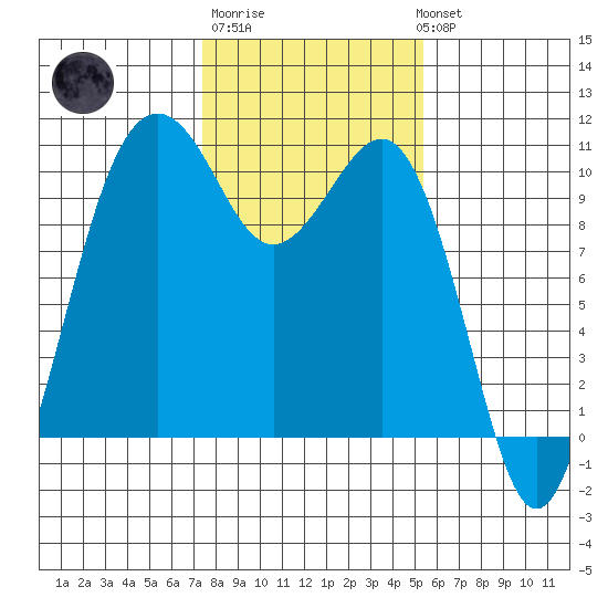 Greenbank tide chart for Friday, February 9, 2024
