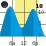 Greenbank tide chart for Sunday, March 10, 2024